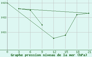 Courbe de la pression atmosphrique pour Kutaisi