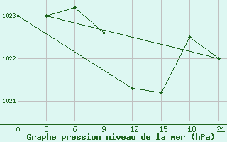 Courbe de la pression atmosphrique pour Serafimovic