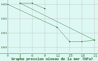 Courbe de la pression atmosphrique pour Kagul