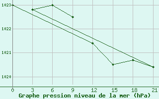 Courbe de la pression atmosphrique pour Orsa