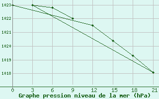 Courbe de la pression atmosphrique pour Pinega