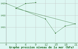 Courbe de la pression atmosphrique pour Civitavecchia