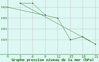 Courbe de la pression atmosphrique pour Serafimovic