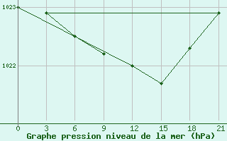 Courbe de la pression atmosphrique pour Maksatikha