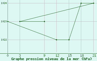 Courbe de la pression atmosphrique pour Ras Sedr