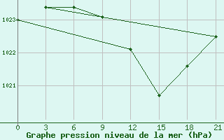 Courbe de la pression atmosphrique pour Gorki