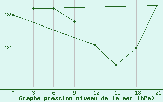 Courbe de la pression atmosphrique pour Krasnoscel