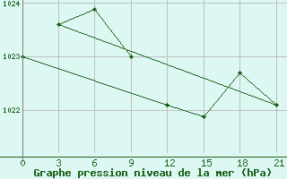 Courbe de la pression atmosphrique pour Janibek