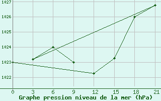 Courbe de la pression atmosphrique pour Tbilisi