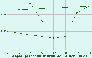 Courbe de la pression atmosphrique pour Tjumen