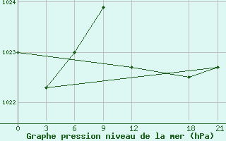 Courbe de la pression atmosphrique pour Mahdia