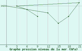 Courbe de la pression atmosphrique pour Tihvin