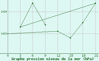 Courbe de la pression atmosphrique pour Moskva