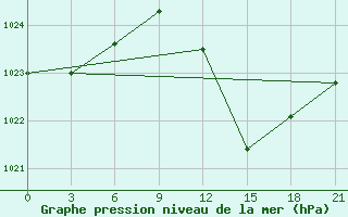 Courbe de la pression atmosphrique pour Nador