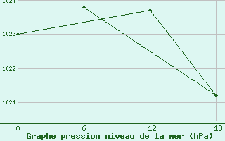 Courbe de la pression atmosphrique pour Kenitra