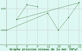 Courbe de la pression atmosphrique pour Chernivtsi