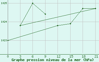 Courbe de la pression atmosphrique pour Iki-Burul