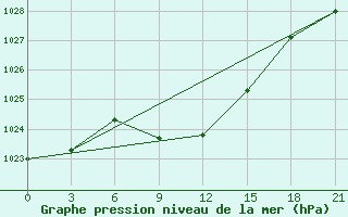 Courbe de la pression atmosphrique pour Tambov