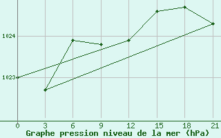 Courbe de la pression atmosphrique pour Kamensk-Sahtinskij