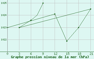 Courbe de la pression atmosphrique pour Biskra