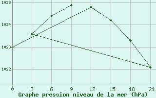 Courbe de la pression atmosphrique pour Nar