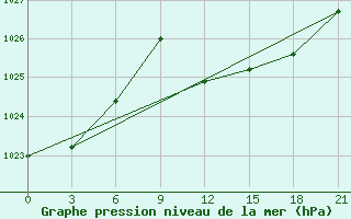 Courbe de la pression atmosphrique pour Vyborg