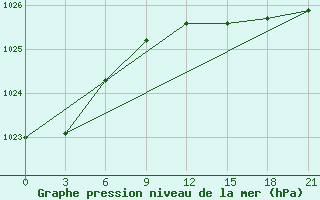 Courbe de la pression atmosphrique pour Polock