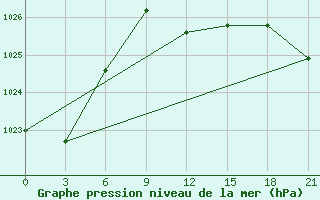 Courbe de la pression atmosphrique pour Svitlovods