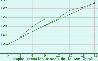 Courbe de la pression atmosphrique pour Avangard Zernosovhoz