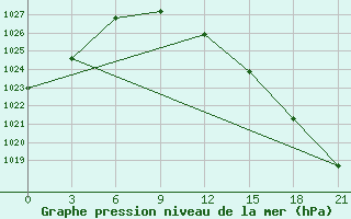 Courbe de la pression atmosphrique pour Sura