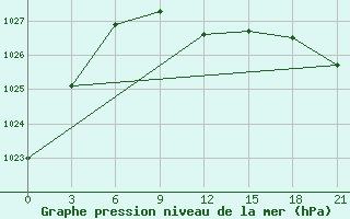 Courbe de la pression atmosphrique pour Birsk