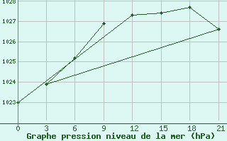 Courbe de la pression atmosphrique pour Vyborg