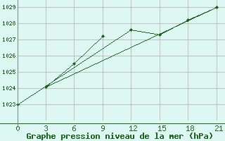 Courbe de la pression atmosphrique pour Twenthe (PB)