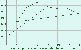 Courbe de la pression atmosphrique pour Dzhambala South 