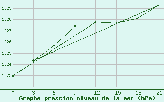 Courbe de la pression atmosphrique pour Severodvinsk