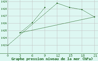 Courbe de la pression atmosphrique pour Zimovniki