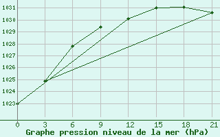 Courbe de la pression atmosphrique pour Efremov