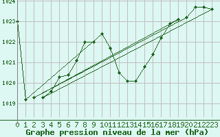 Courbe de la pression atmosphrique pour Mondsee