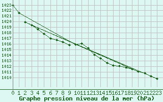 Courbe de la pression atmosphrique pour Cap Ferret (33)