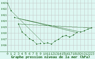 Courbe de la pression atmosphrique pour Schleswig