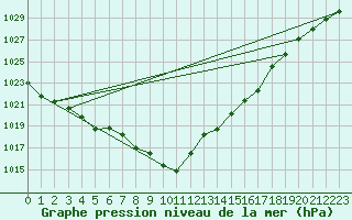 Courbe de la pression atmosphrique pour Leconfield