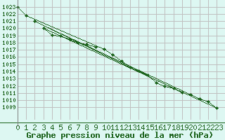 Courbe de la pression atmosphrique pour Topcliffe Royal Air Force Base
