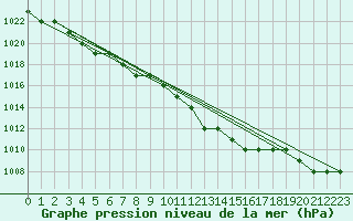 Courbe de la pression atmosphrique pour Biache-Saint-Vaast (62)