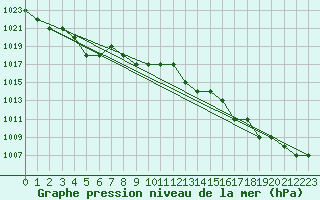 Courbe de la pression atmosphrique pour Sarzeau (56)