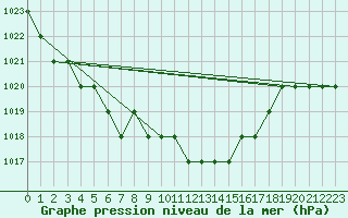 Courbe de la pression atmosphrique pour Biache-Saint-Vaast (62)