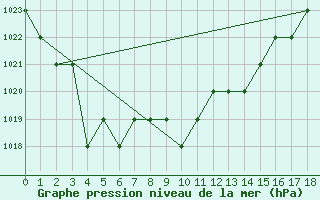 Courbe de la pression atmosphrique pour Thnes (74)