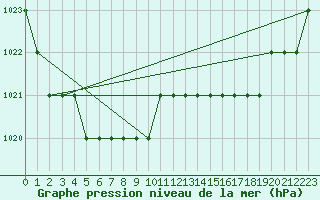 Courbe de la pression atmosphrique pour Biache-Saint-Vaast (62)