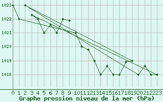 Courbe de la pression atmosphrique pour Bizerte