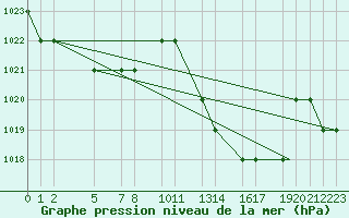 Courbe de la pression atmosphrique pour Mecheria