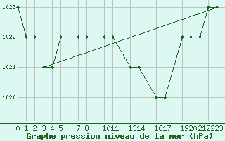 Courbe de la pression atmosphrique pour Mecheria